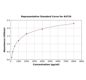 Standard Curve - Human Psoriasin ELISA Kit (A4724) - Antibodies.com