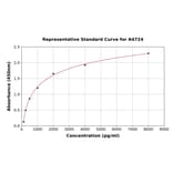 Standard Curve - Human Psoriasin ELISA Kit (A4724) - Antibodies.com