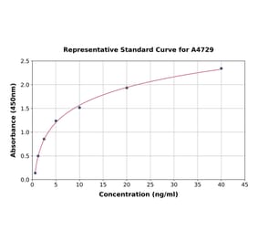 Standard Curve - Mouse Hemojuvelin ELISA Kit (A4729) - Antibodies.com