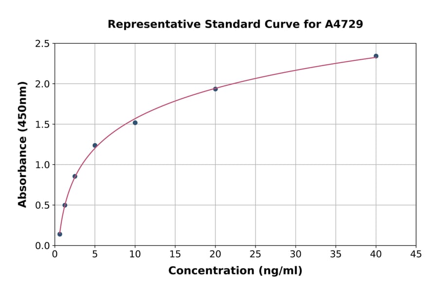 Standard Curve - Mouse Hemojuvelin ELISA Kit (A4729) - Antibodies.com