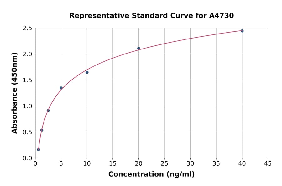 Standard Curve - Human Collagen II ELISA Kit (A4730) - Antibodies.com
