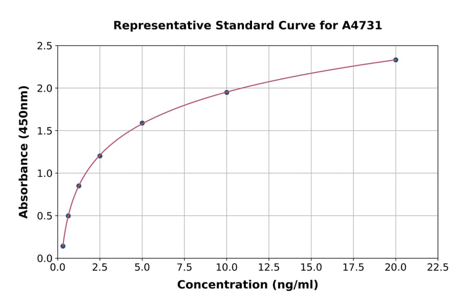 Standard Curve - Mouse Alcohol Dehydrogenase ELISA Kit (A4731) - Antibodies.com