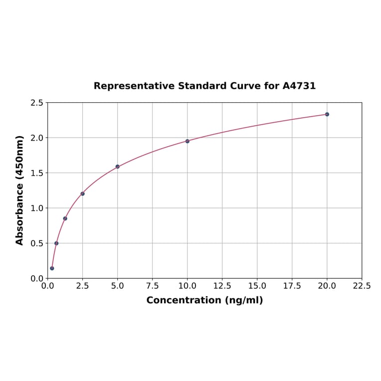 Standard Curve - Mouse Alcohol Dehydrogenase ELISA Kit (A4731) - Antibodies.com