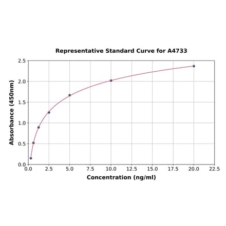 Standard Curve - Mouse ADH7 ELISA Kit (A4733) - Antibodies.com