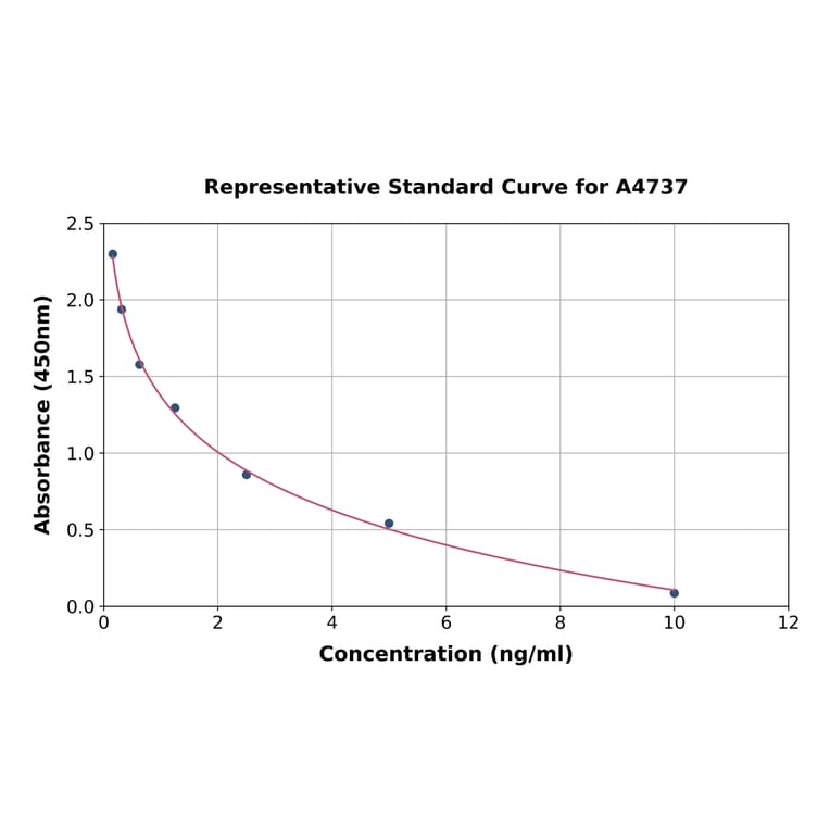 Standard Curve - Progesterone ELISA Kit (A4737) - Antibodies.com