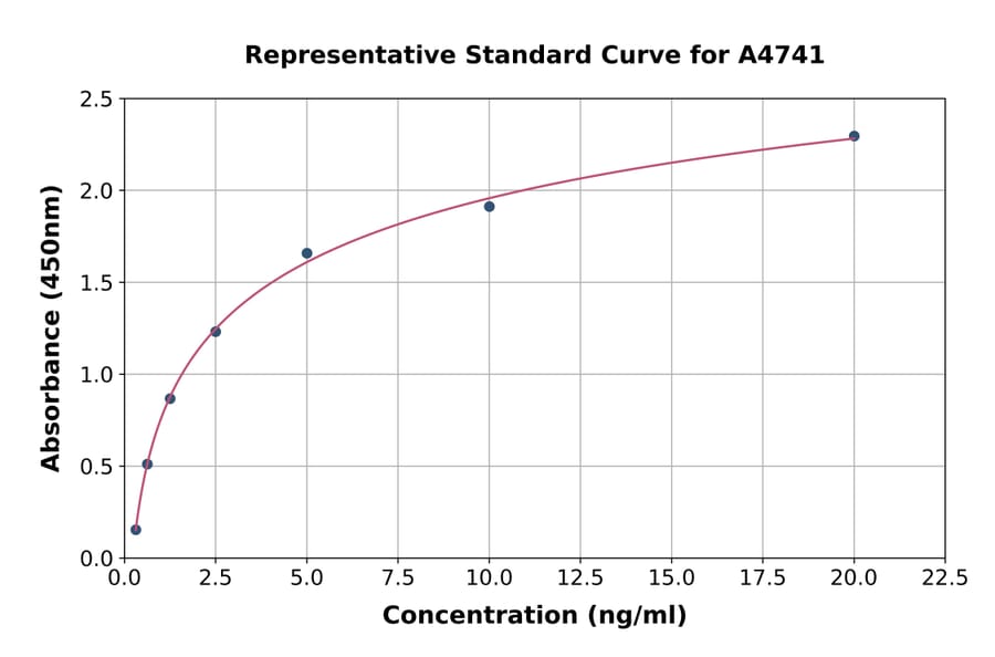 Standard Curve - Human Apo-M ELISA Kit (A4741) - Antibodies.com