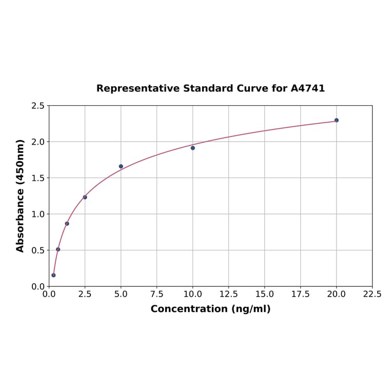 Standard Curve - Human Apo-M ELISA Kit (A4741) - Antibodies.com