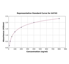 Standard Curve - Human AFM ELISA Kit (A4743) - Antibodies.com