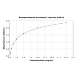 Standard Curve - Rat Fatty Acid Synthase ELISA Kit (A4746) - Antibodies.com