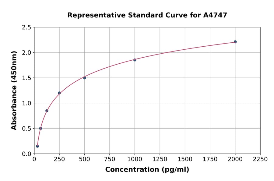 Standard Curve - Human MFGE8 ELISA Kit (A4747) - Antibodies.com