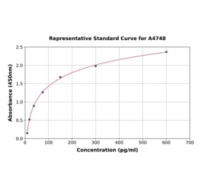 Standard Curve - Rat AGRP ELISA Kit (A4748) - Antibodies.com