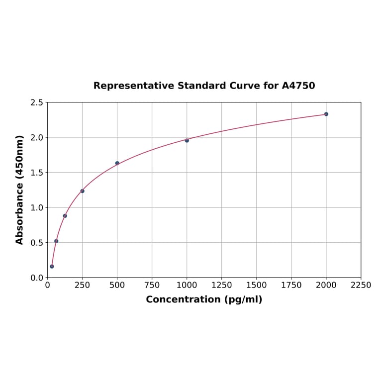 Standard Curve - Rat REG1 alpha ELISA Kit (A4750) - Antibodies.com