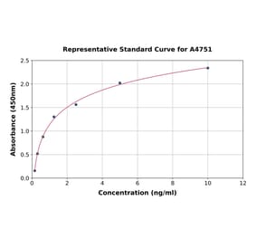 Standard Curve - Human PTF1A ELISA Kit (A4751) - Antibodies.com