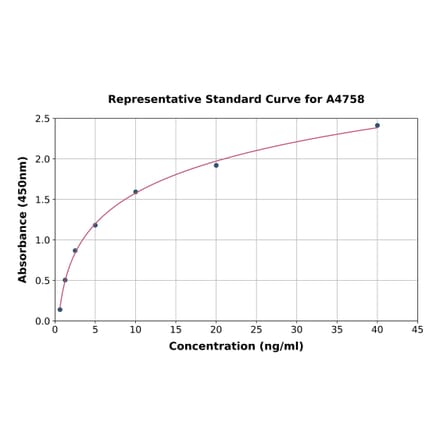 Standard Curve - Human PLTP ELISA Kit (A4758) - Antibodies.com