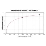 Standard Curve - Human GSTA4 ELISA Kit (A4762) - Antibodies.com