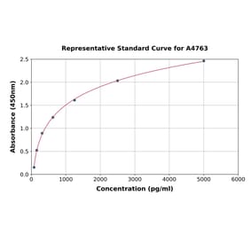 Standard Curve - Rat MyoD1 ELISA Kit (A4763) - Antibodies.com