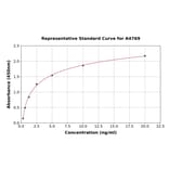 Standard Curve - Human Desmoplakin ELISA Kit (A4769) - Antibodies.com