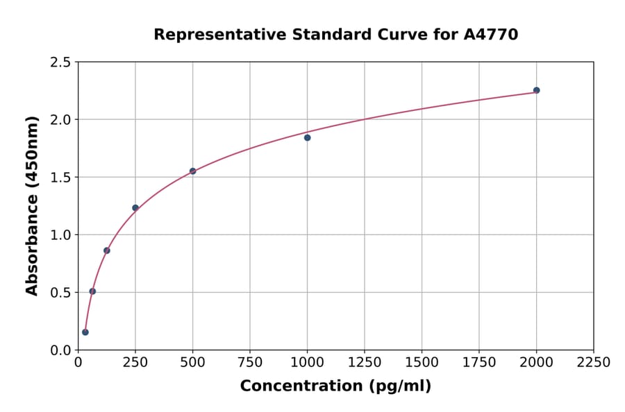 Standard Curve - Bovine VEGF165 ELISA Kit (A4770) - Antibodies.com