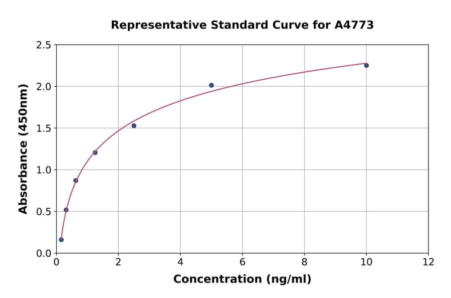 Standard Curve - Human FCN1/M-Ficolin ELISA Kit (A4773) - Antibodies.com
