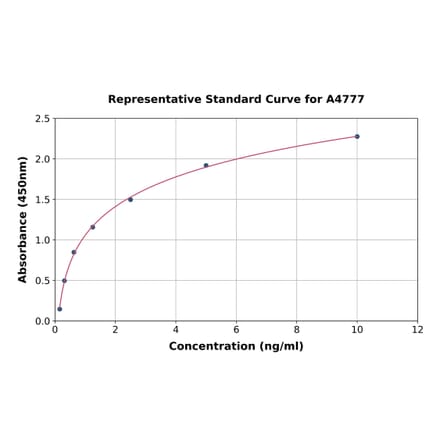 Standard Curve - Canine TRAIL ELISA Kit (A4777) - Antibodies.com