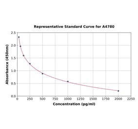 Standard Curve - Mouse Pancreatic Polypeptide ELISA Kit (A4780) - Antibodies.com