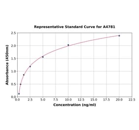 Standard Curve - Rat Perforin ELISA Kit (A4781) - Antibodies.com