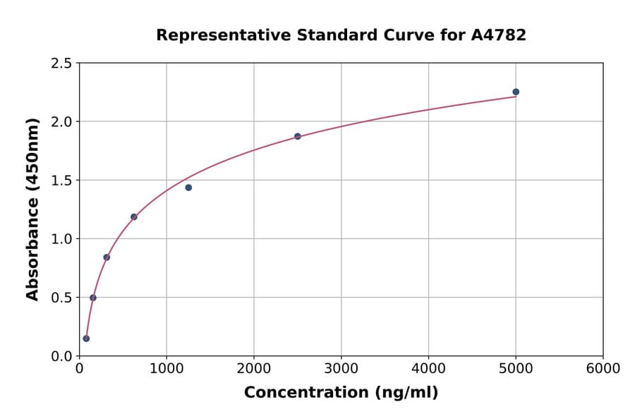 Standard Curve - Rat alpha 1 Antitrypsin ELISA Kit (A4782) - Antibodies.com