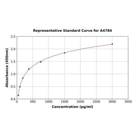 Standard Curve - Rat CXCL11 ELISA Kit (A4784) - Antibodies.com