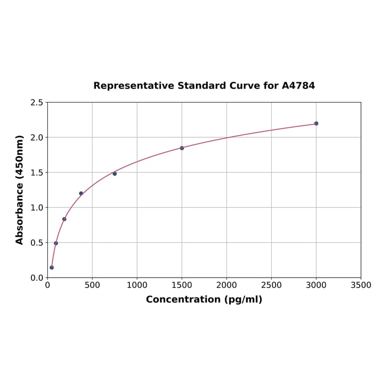 Standard Curve - Rat CXCL11 ELISA Kit (A4784) - Antibodies.com
