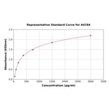 Standard Curve - Rat CXCL11 ELISA Kit (A4784) - Antibodies.com