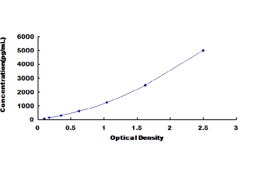 Standard Curve - Human Laminin ELISA Kit (DL-LN-Hu) - Antibodies.com