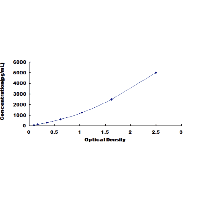 Standard Curve - Human Laminin ELISA Kit (DL-LN-Hu) - Antibodies.com