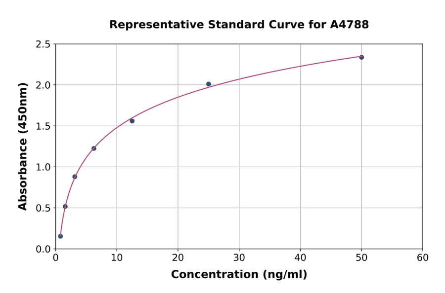 Standard Curve - Rat CD105 ELISA Kit (A4788) - Antibodies.com