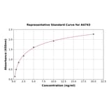 Standard Curve - Human PAPP A2 ELISA Kit (A4793) - Antibodies.com