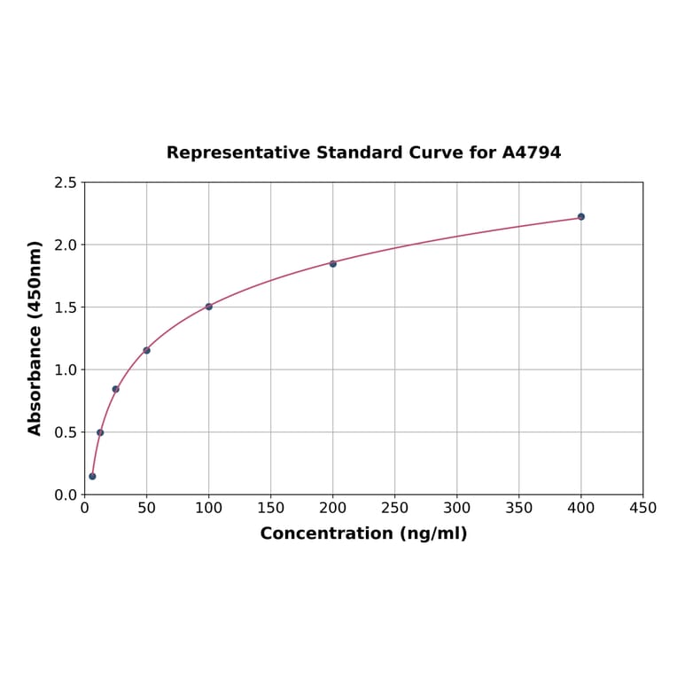 Standard Curve - Rabbit Complement C5a ELISA Kit (A4794) - Antibodies.com