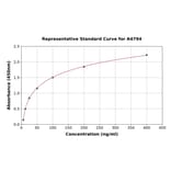 Standard Curve - Rabbit Complement C5a ELISA Kit (A4794) - Antibodies.com