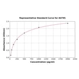 Standard Curve - Canine Lactoferrin ELISA Kit (A4795) - Antibodies.com