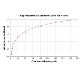 Standard Curve - Human Fibulin 5 ELISA Kit (A4800) - Antibodies.com