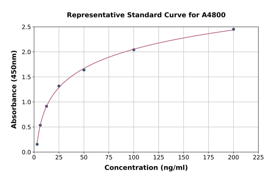 Standard Curve - Human Fibulin 5 ELISA Kit (A4800) - Antibodies.com