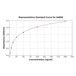 Standard Curve - Human Fibulin 5 ELISA Kit (A4800) - Antibodies.com