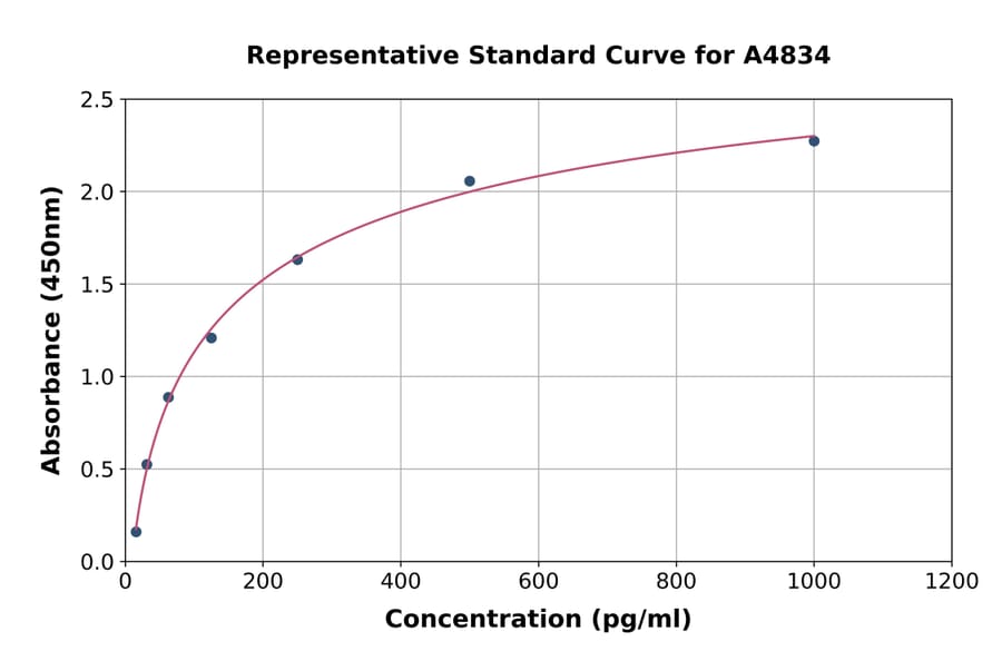 Standard Curve - Human Mast Cell Chymase ELISA Kit (A4834) - Antibodies.com