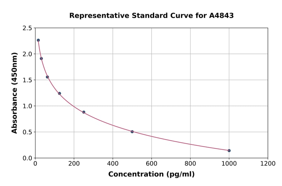 Standard Curve - Porcine Glucagon Like Peptide 1 ELISA Kit (A4843) - Antibodies.com