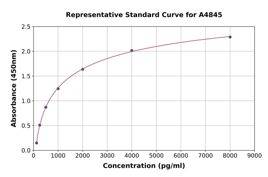 Standard Curve - Mouse Syndecan 1 ELISA Kit (A4845) - Antibodies.com