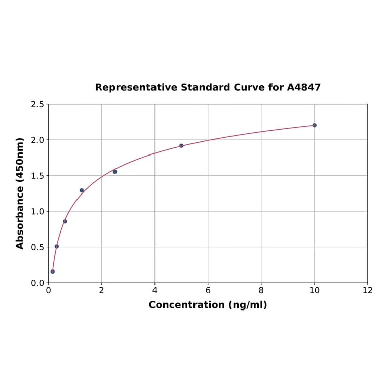 Standard Curve - Mouse CD167a/DDR1 ELISA Kit (A4847) - Antibodies.com