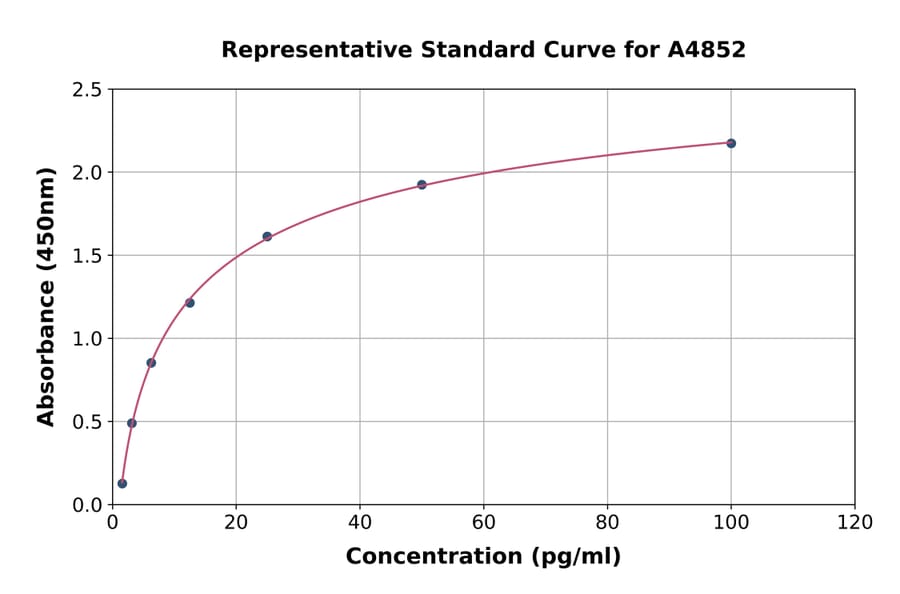 Standard Curve - Human FGF21 ELISA Kit (A4852) - Antibodies.com