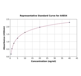 Standard Curve - Mouse Perforin ELISA Kit (A4854) - Antibodies.com