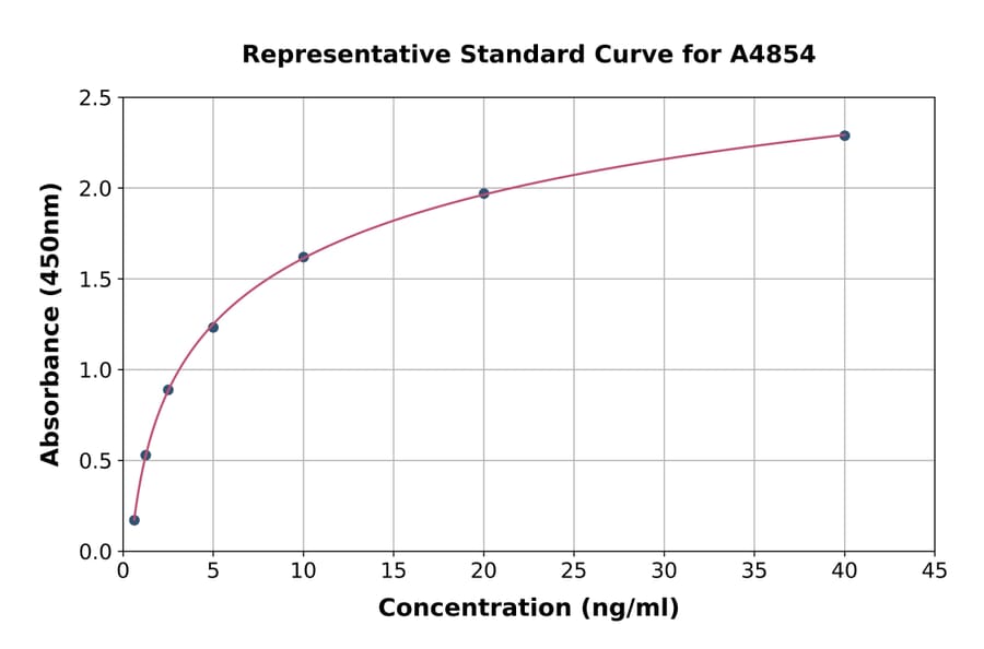 Standard Curve - Mouse Perforin ELISA Kit (A4854) - Antibodies.com