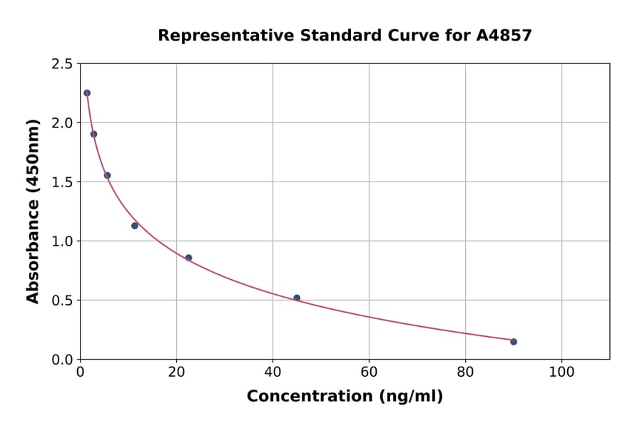 Standard Curve - Androsterone ELISA Kit (A4857) - Antibodies.com