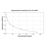 Standard Curve - Androsterone ELISA Kit (A4857) - Antibodies.com