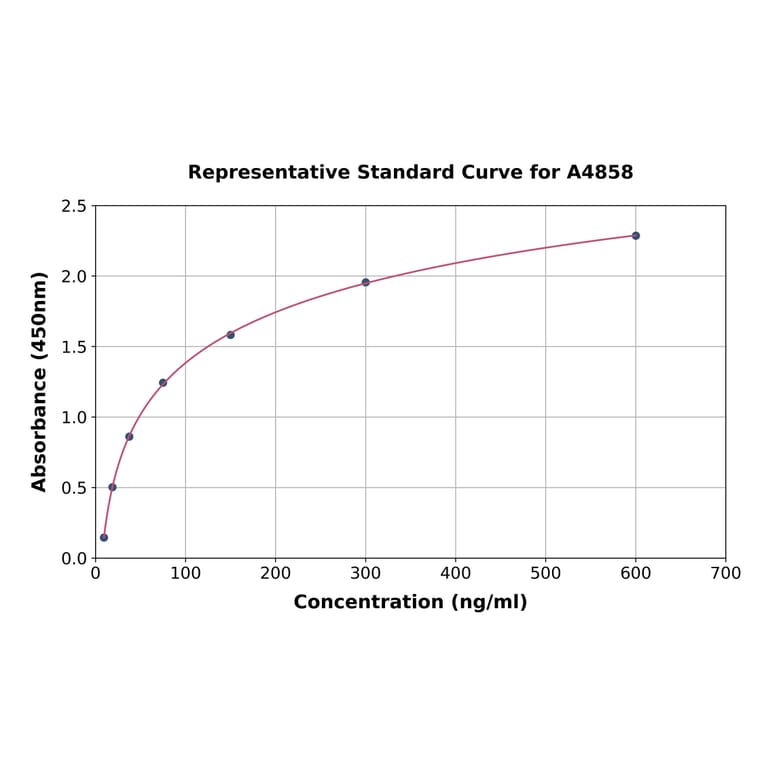 Standard Curve - Mouse alpha 2 Macroglobulin ELISA Kit (A4858) - Antibodies.com